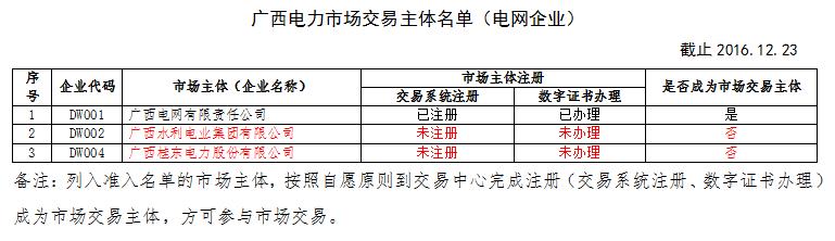 廣西電力市場交易主體名單(電網(wǎng)企業(yè))