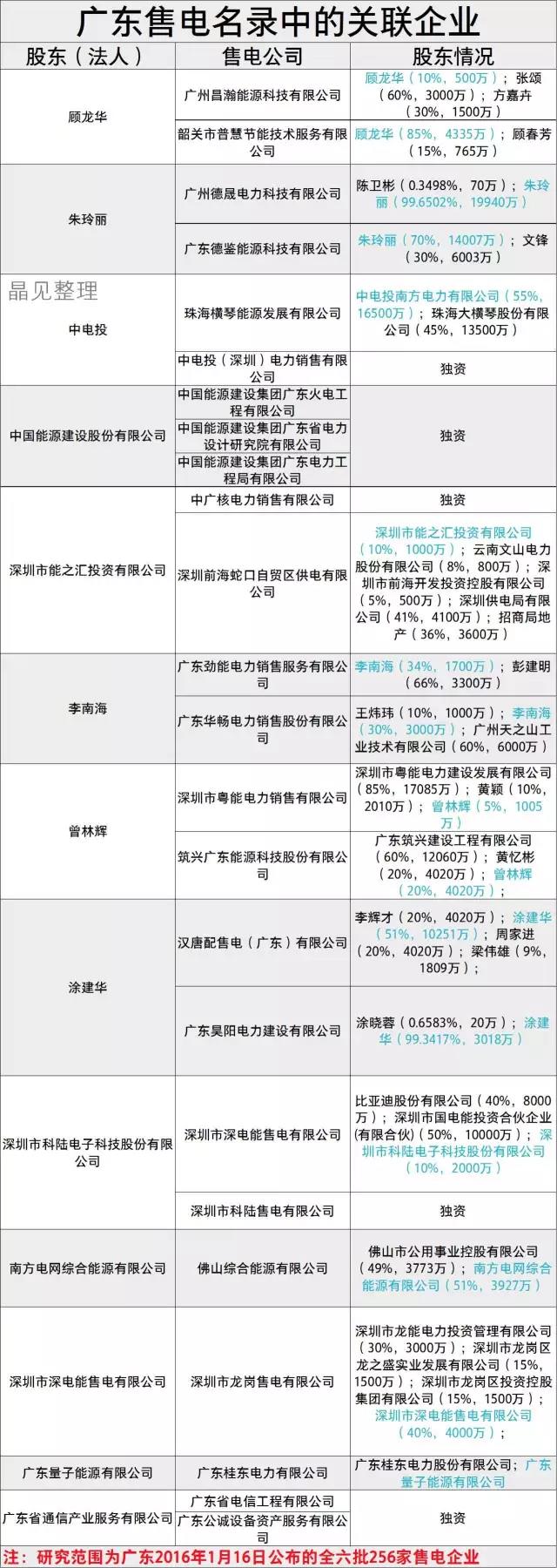 廣東售電市場有哪些關(guān)聯(lián)企業(yè)？什么是關(guān)聯(lián)企業(yè)？