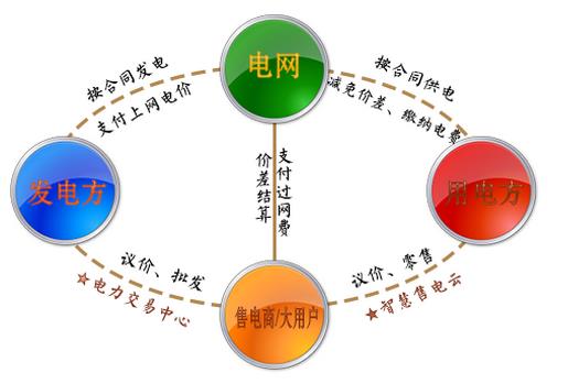 兩張圖告訴你如何結(jié)算，如何購(gòu)電