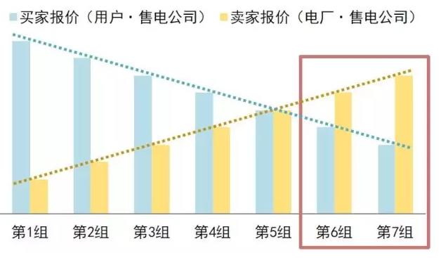 售電公司在電力交易過(guò)程中如何報(bào)價(jià)？