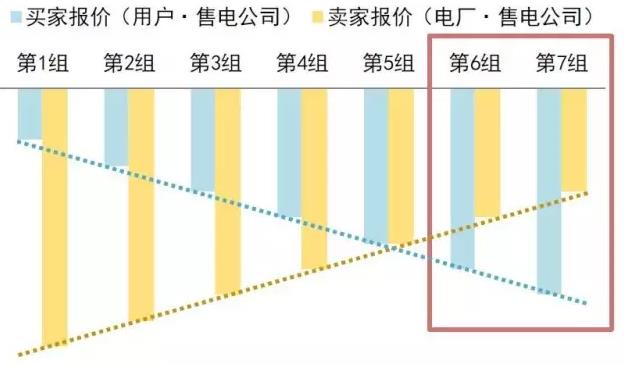售電公司在電力交易過(guò)程中如何報(bào)價(jià)？