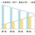 售電公司在電力交易過(guò)程中如何報(bào)價(jià)？