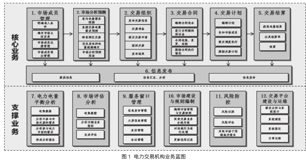 基于售電側(cè)放開的電力市場(chǎng)交易研究