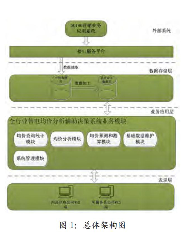 售電平臺(tái)開發(fā)設(shè)計(jì)