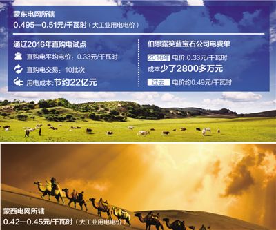 降電價能省多少錢？看向內蒙古通遼直購電試點