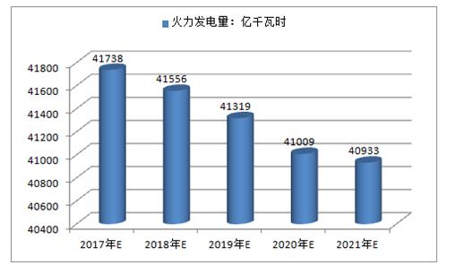 2017年中國火電、水電、風(fēng)電及核電發(fā)電量預(yù)測