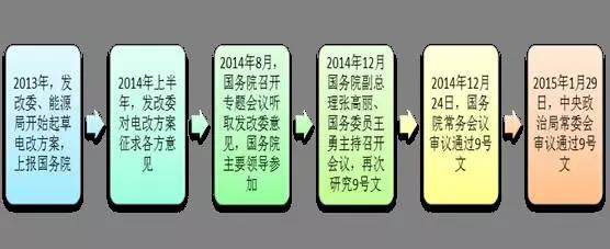 2017年電改將進(jìn)入第二輪爆發(fā)期 為什么要對(duì)電改充滿信心？