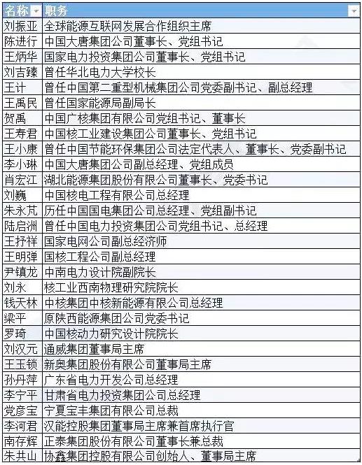 有哪些能源電力大佬將參加兩會(huì)？