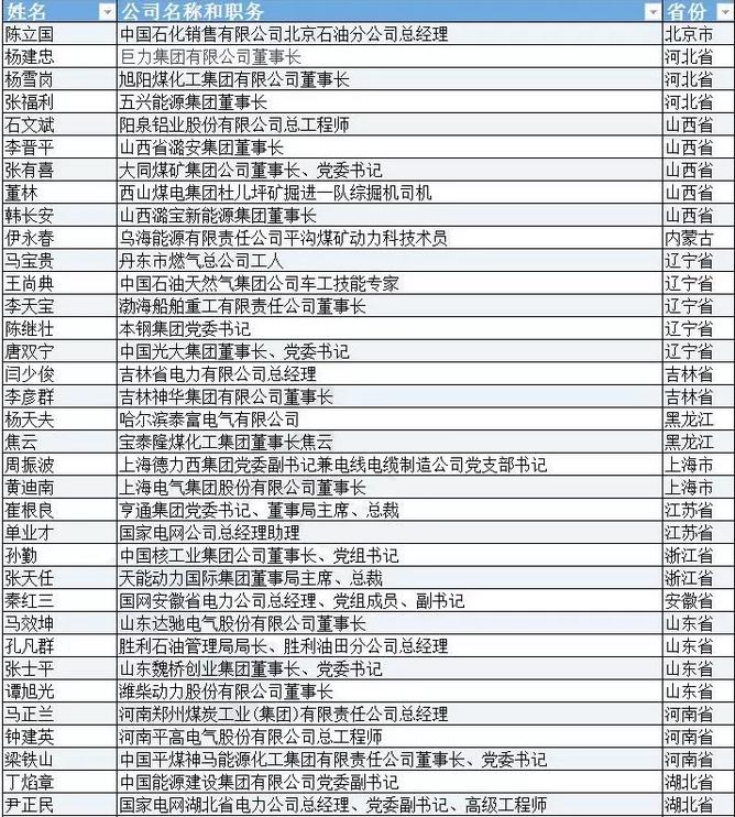 有哪些能源電力大佬將參加兩會(huì)？