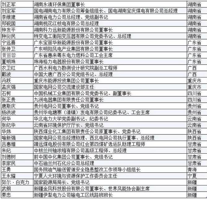 有哪些能源電力大佬將參加兩會(huì)？