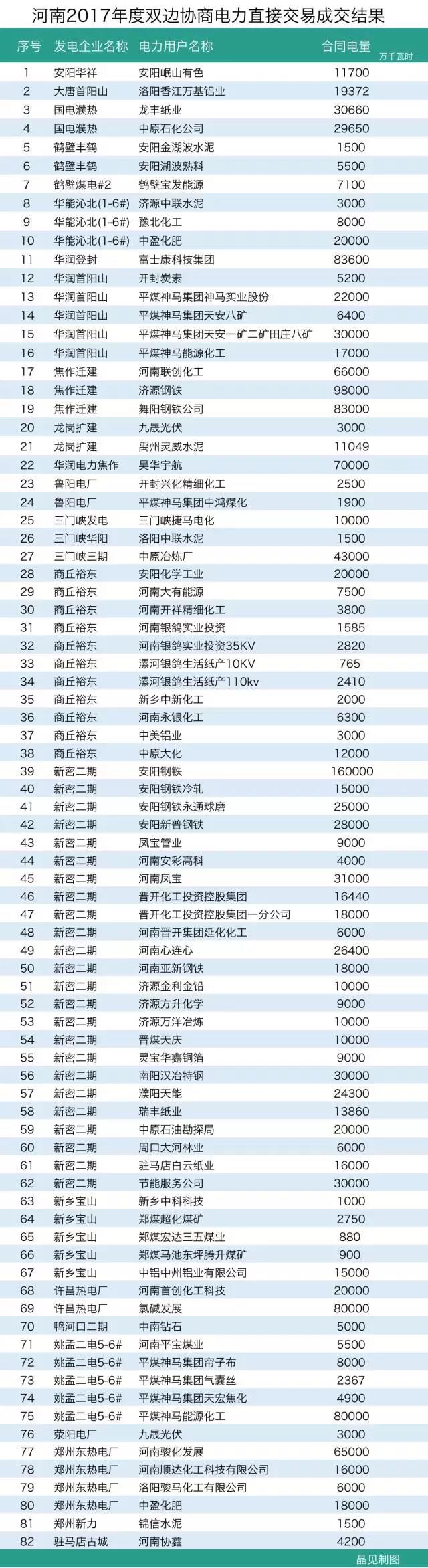 河南長協結果出爐:成交電量163.8億千瓦時遠超預期