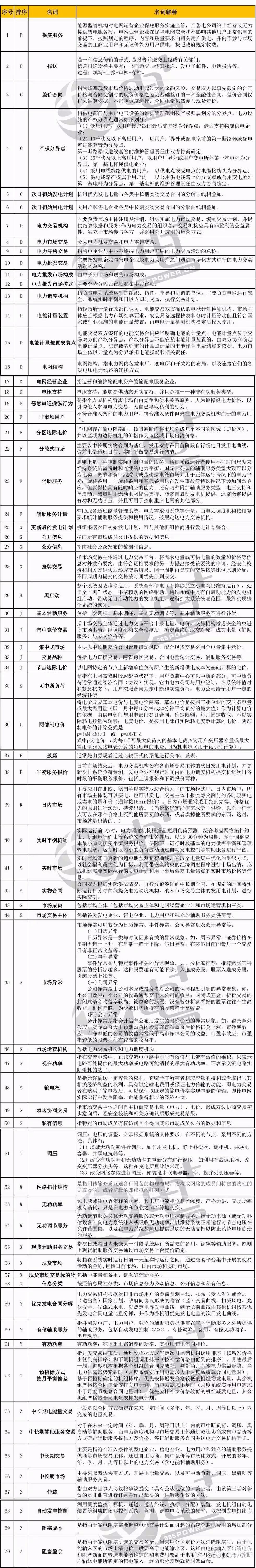一張長圖幫你吃透電改政策（內(nèi)含70個名詞專業(yè)釋義）