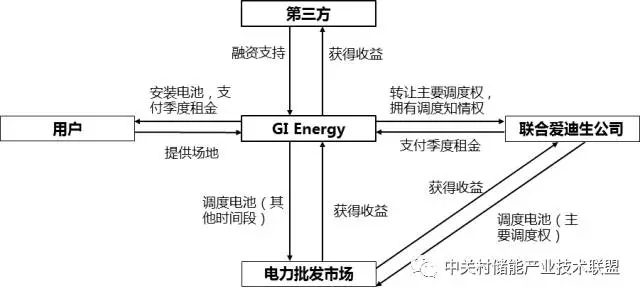 紐約開(kāi)發(fā)儲(chǔ)能新商業(yè)模式 值得借鑒