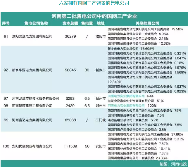 河南售電市場(chǎng)各種大咖入場(chǎng):國(guó)網(wǎng)三產(chǎn)密集布局 發(fā)電集團(tuán)進(jìn)軍