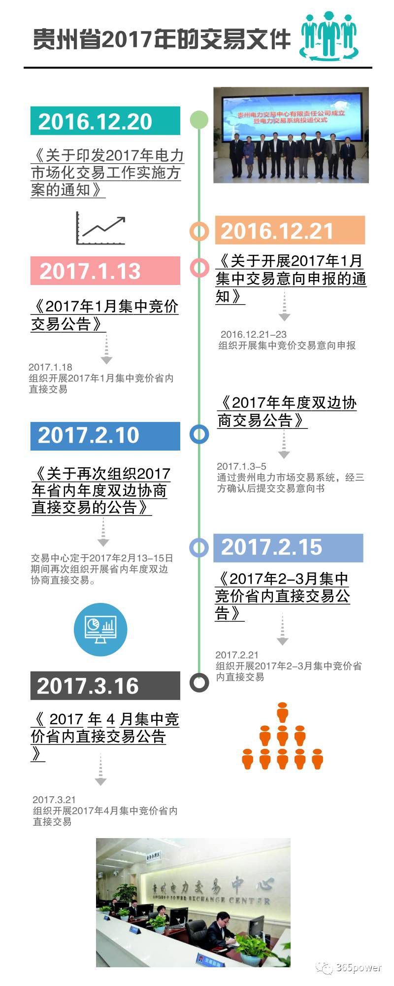 售電公司必知!貴州電力交易文件解析