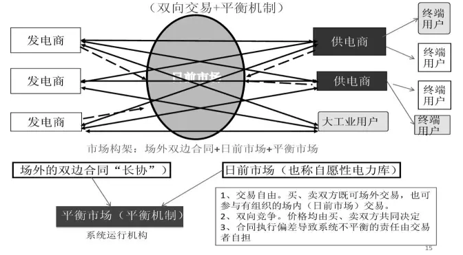 國家發(fā)展改革委市場所:發(fā)售電價“有序放開”的方式與路徑