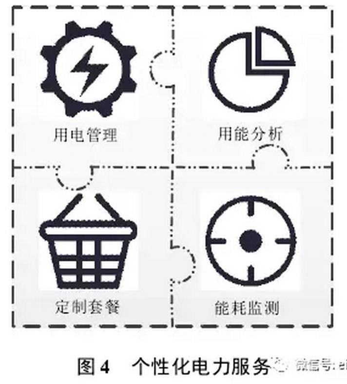 售電公司可以根據(jù)用戶需求，開展個(gè)性化服務(wù)，如圖4所示。
