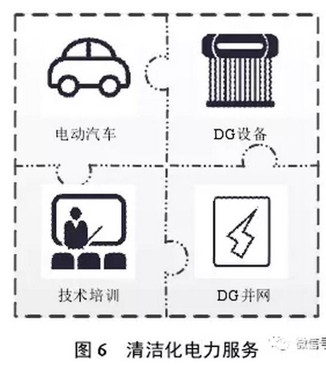 售電公司可以根據(jù)用戶需求，開展個(gè)性化服務(wù)，如圖4所示。