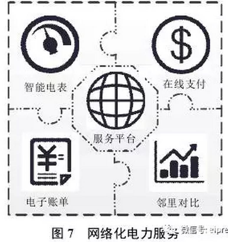 售電公司通過研發(fā)并推出互聯(lián)網(wǎng)、移動設(shè)備軟件等新型網(wǎng)絡(luò)服務(wù)平臺