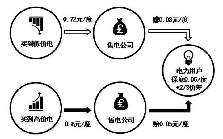 售電公司先和電力用戶(hù)約定兩件事，一是給電力用戶(hù)的保底降價(jià)，
