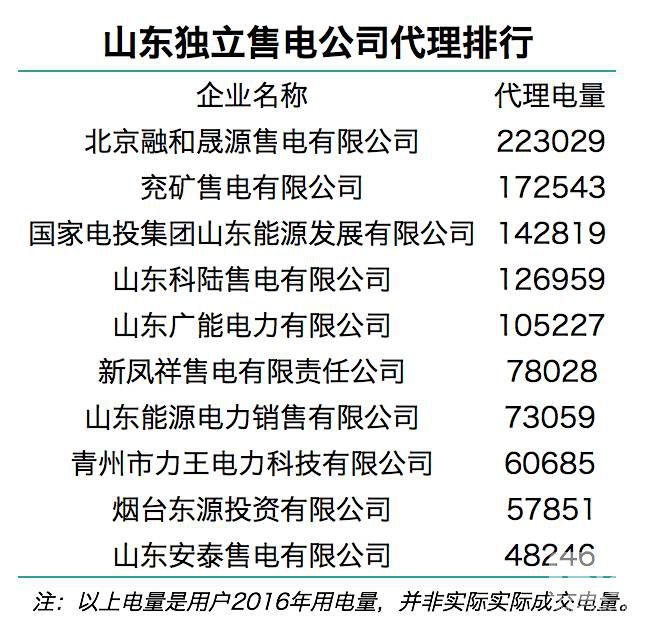 售電觀察：山東發(fā)售一體公司已對市場形成控制力