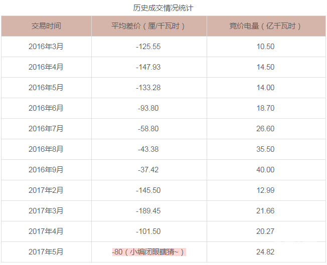 廣東5月電力集中競(jìng)價(jià)預(yù)測(cè)：猜猜價(jià)差是多少？