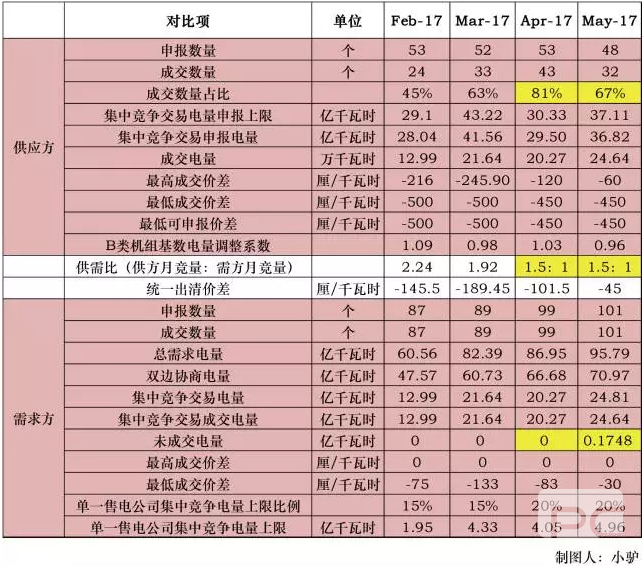廣東5月競價結(jié)果分析