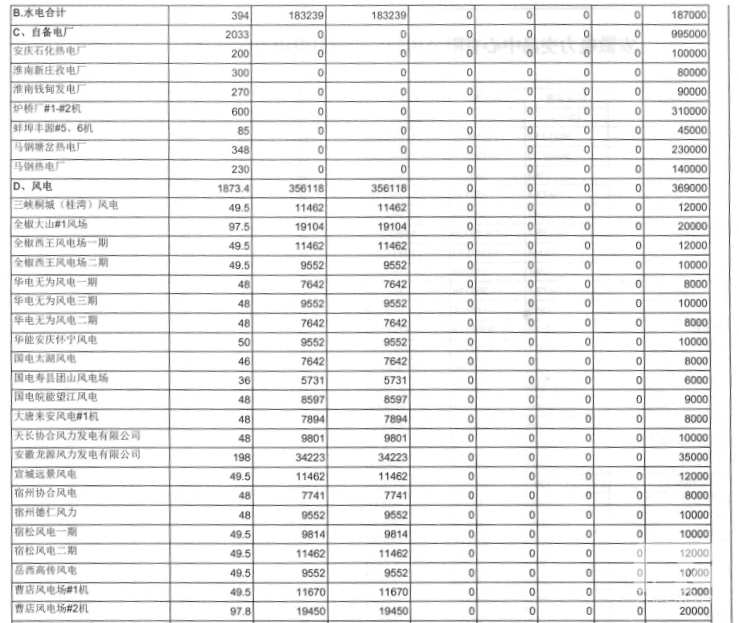 安徽：5月發(fā)電交易計劃發(fā)布 全省統(tǒng)調(diào)用電量119億千瓦時
