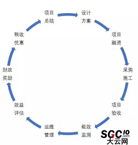 合同能源管理商業(yè)模式及風險分析