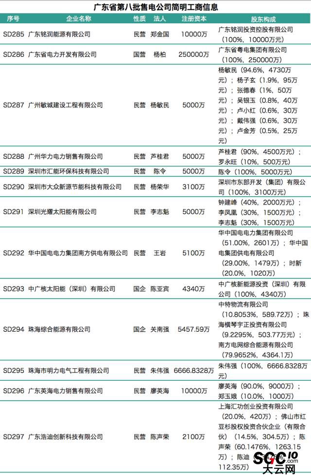 廣東第八批售電公司入錄 又見粵電、中廣核