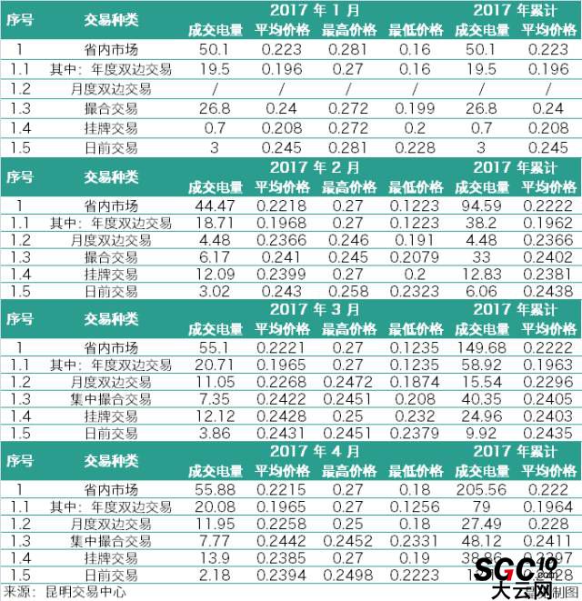 云南3月、4月電力交易月報對比 售電公司有何變化？