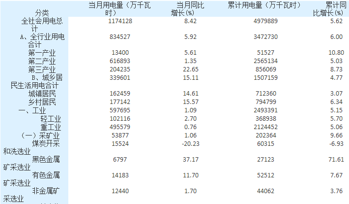 湖南:4月全社會用電量117.41億千瓦時 同比增長8.42%