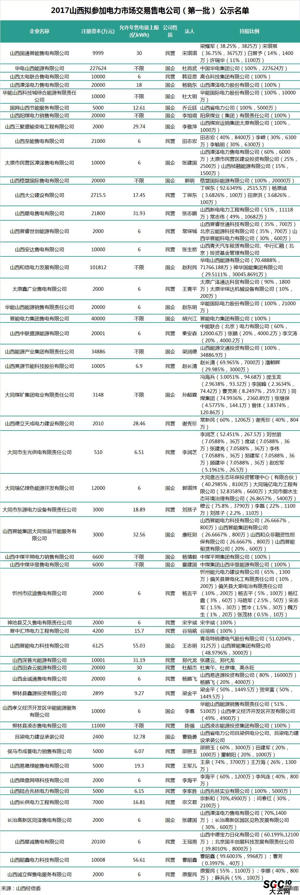 山西第二批售電公司：本土戰(zhàn)艦晉能集團在85家售電公司中占有7家！