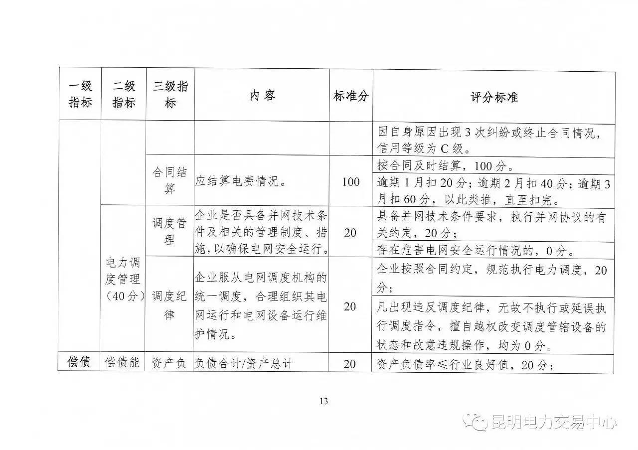 云南放大招：售電公司信用評(píng)價(jià)等級(jí)為D將被強(qiáng)制退出售電市場