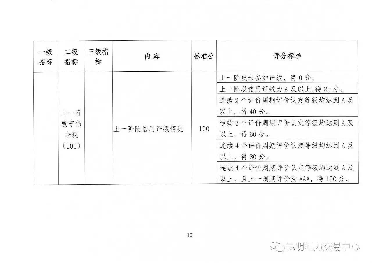 云南放大招：售電公司信用評(píng)價(jià)等級(jí)為D將被強(qiáng)制退出售電市場