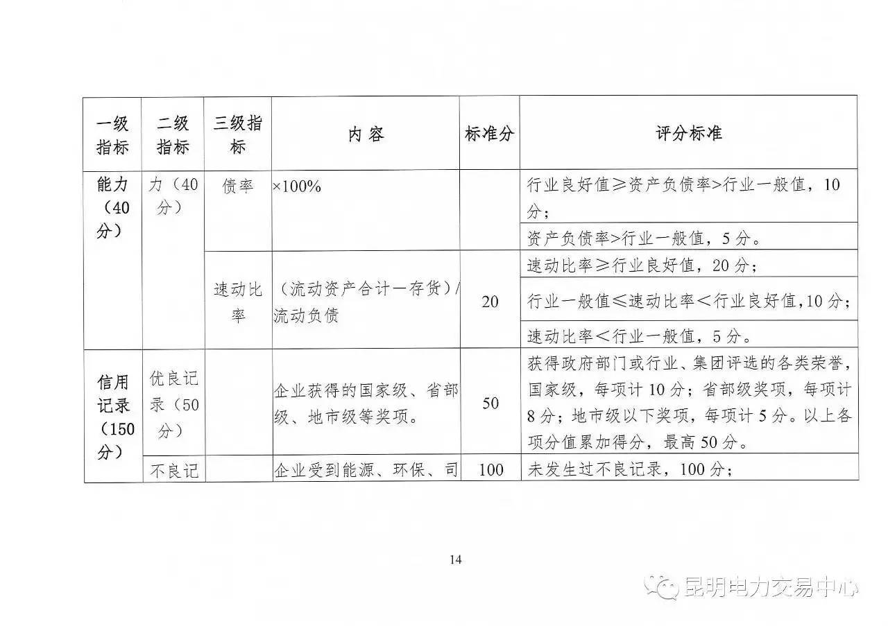 云南放大招：售電公司信用評(píng)價(jià)等級(jí)為D將被強(qiáng)制退出售電市場