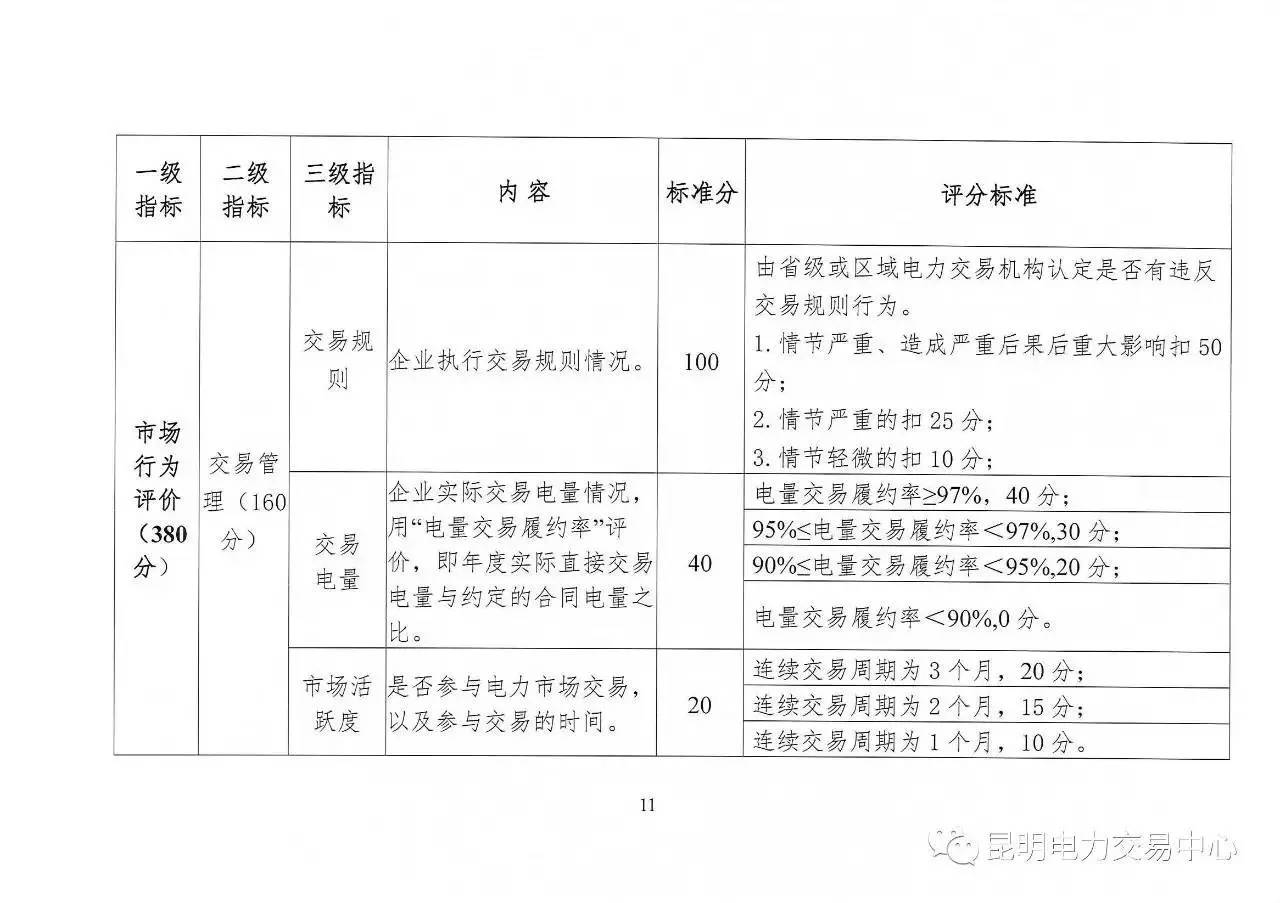 云南放大招：售電公司信用評(píng)價(jià)等級(jí)為D將被強(qiáng)制退出售電市場