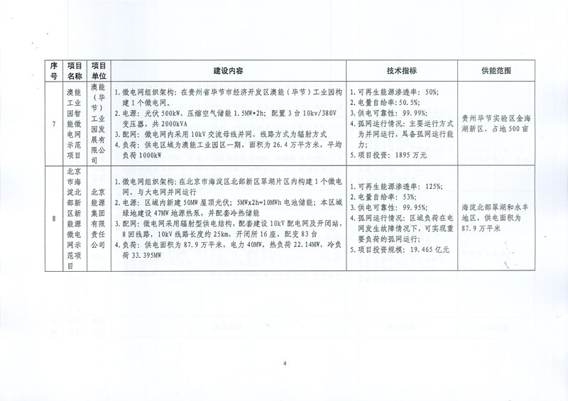國家發(fā)展改革委 國家能源局關(guān)于印發(fā)新能源微電網(wǎng)示范項目名單的通知