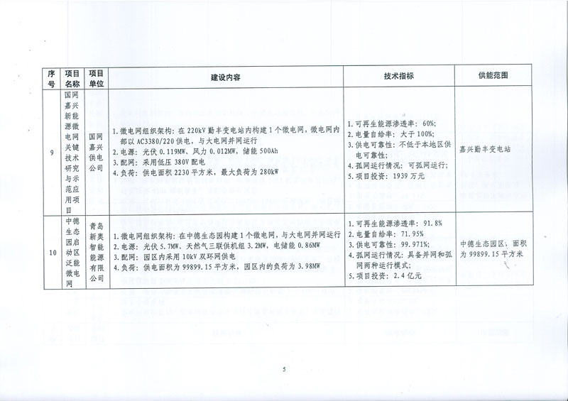 國家發(fā)展改革委 國家能源局關(guān)于印發(fā)新能源微電網(wǎng)示范項目名單的通知