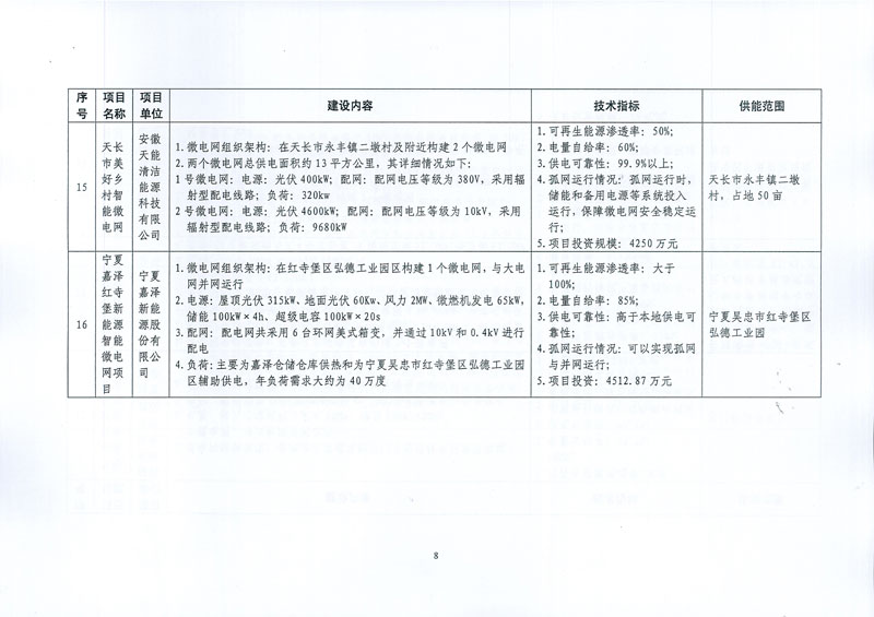 國家發(fā)展改革委 國家能源局關(guān)于印發(fā)新能源微電網(wǎng)示范項目名單的通知
