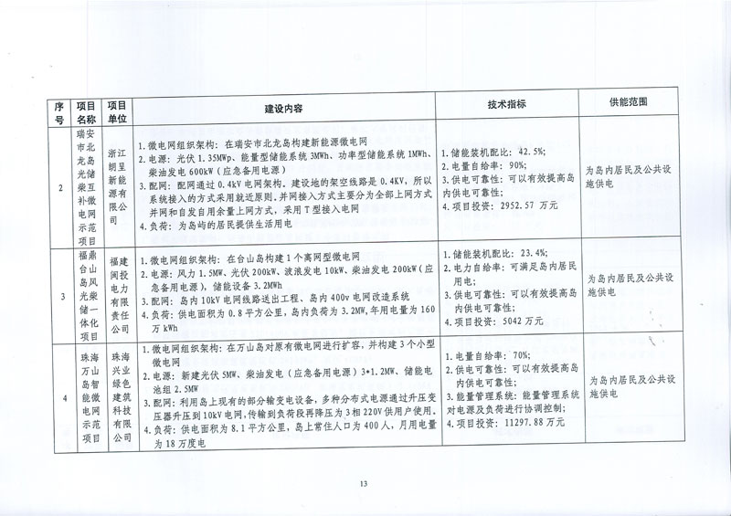 國家發(fā)展改革委 國家能源局關(guān)于印發(fā)新能源微電網(wǎng)示范項目名單的通知