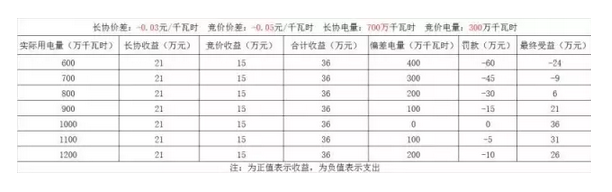 偏差結算？售電公司得博弈之戰(zhàn)？