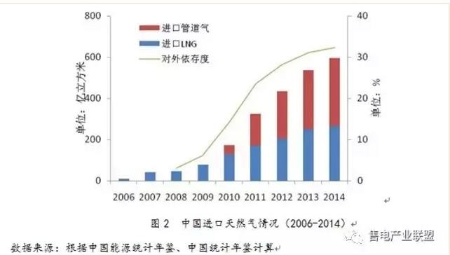 史丹、王蕾：中國天然氣發(fā)電發(fā)展現(xiàn)狀及國際經(jīng)驗借鑒