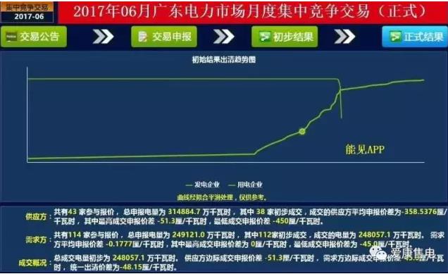 廣東6月電力集中競價中，市場行為發(fā)揮了何種作用？