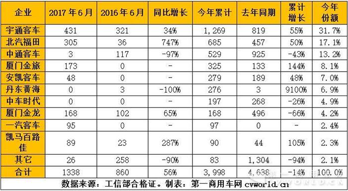 混合動(dòng)力客車年中考：宇通破千 黃海上位