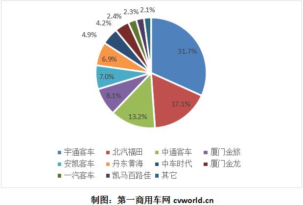混合動(dòng)力客車年中考：宇通破千 黃海上位
