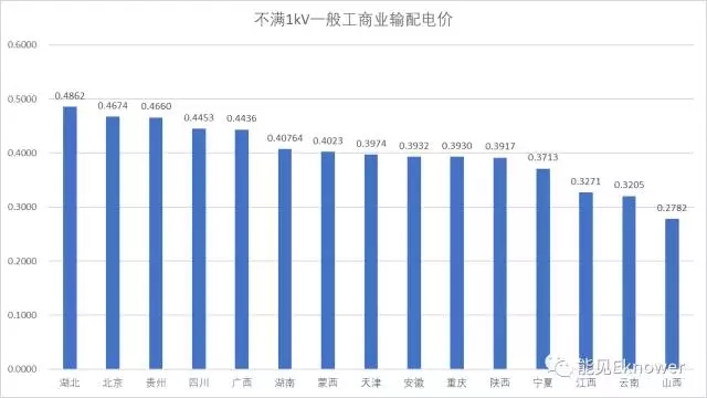 哪里的增量配電網(wǎng)可能有錢賺？