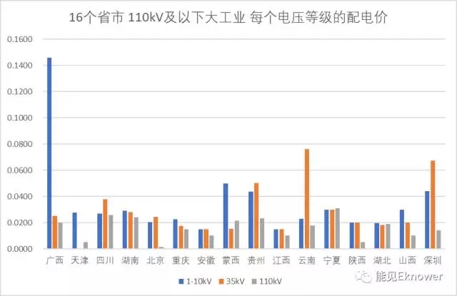 哪里的增量配電網(wǎng)可能有錢賺？