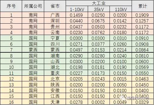 哪里的增量配電網(wǎng)可能有錢賺？