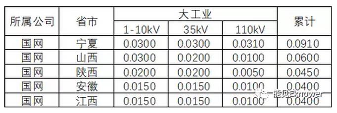 哪里的增量配電網(wǎng)可能有錢賺？